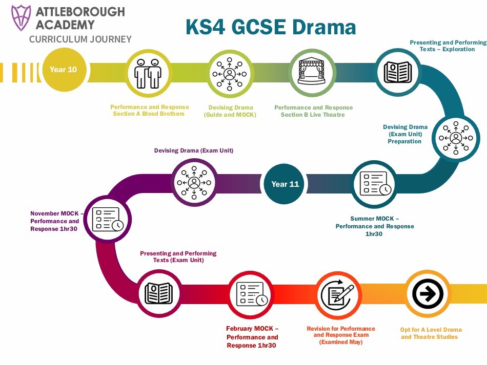 Drama KS4 2026 2027
